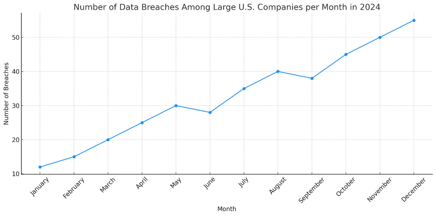 Data Breahes Graph