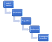 CNS onboarding process